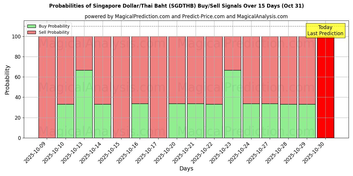 Mahdollisuudet Singaporen dollari / Thaimaan bahti (SGDTHB) osto/myyntisignaalille käyttäen useita tekoälymalleja 10 päivän aikana (31 Oct) Probabilities of Singaporen dollari / Thaimaan bahti (SGDTHB) Buy/Sell Signals Using Several AI Models Over 5 Days (31 Oct)