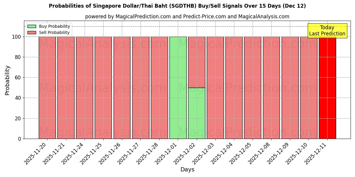 Probabilities of シンガポールドル/タイバーツ (SGDTHB) Buy/Sell Signals Using Several AI Models Over 5 Days (12 Dec) 