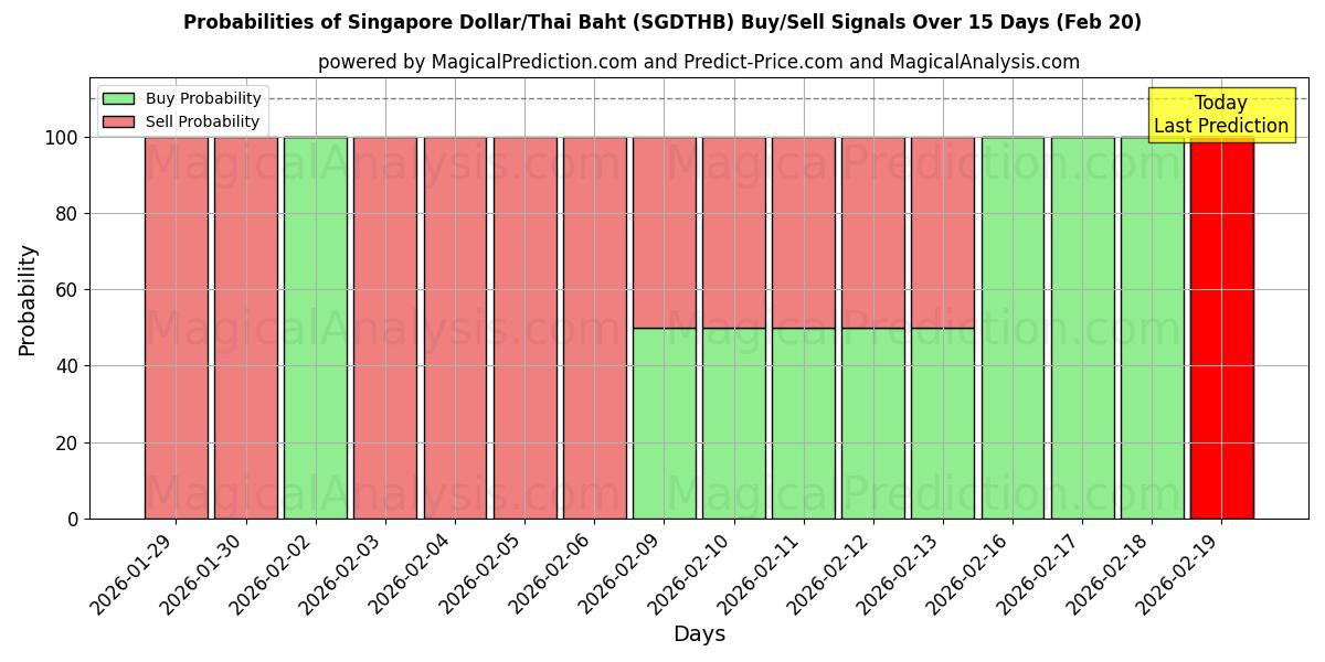 Probabilities of دلار سنگاپور/بات تایلند (SGDTHB) Buy/Sell Signals Using Several AI Models Over 5 Days (20 Feb) 