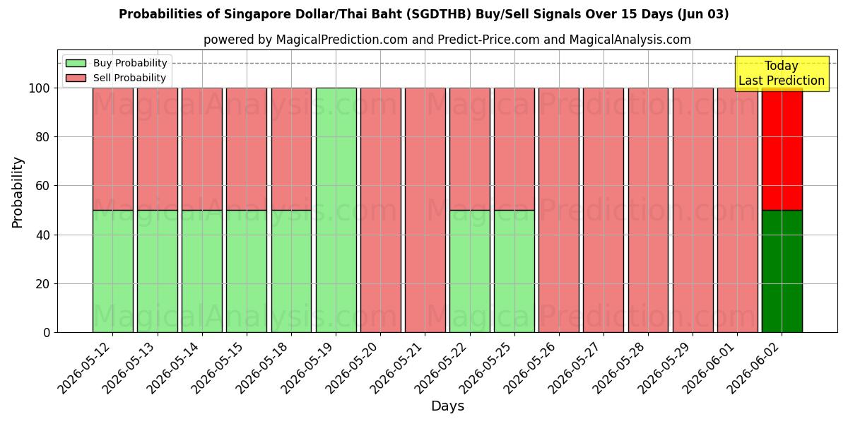 Probabilities of Сингапурский доллар/Тайский бат (SGDTHB) Buy/Sell Signals Using Several AI Models Over 5 Days (03 Jun) 