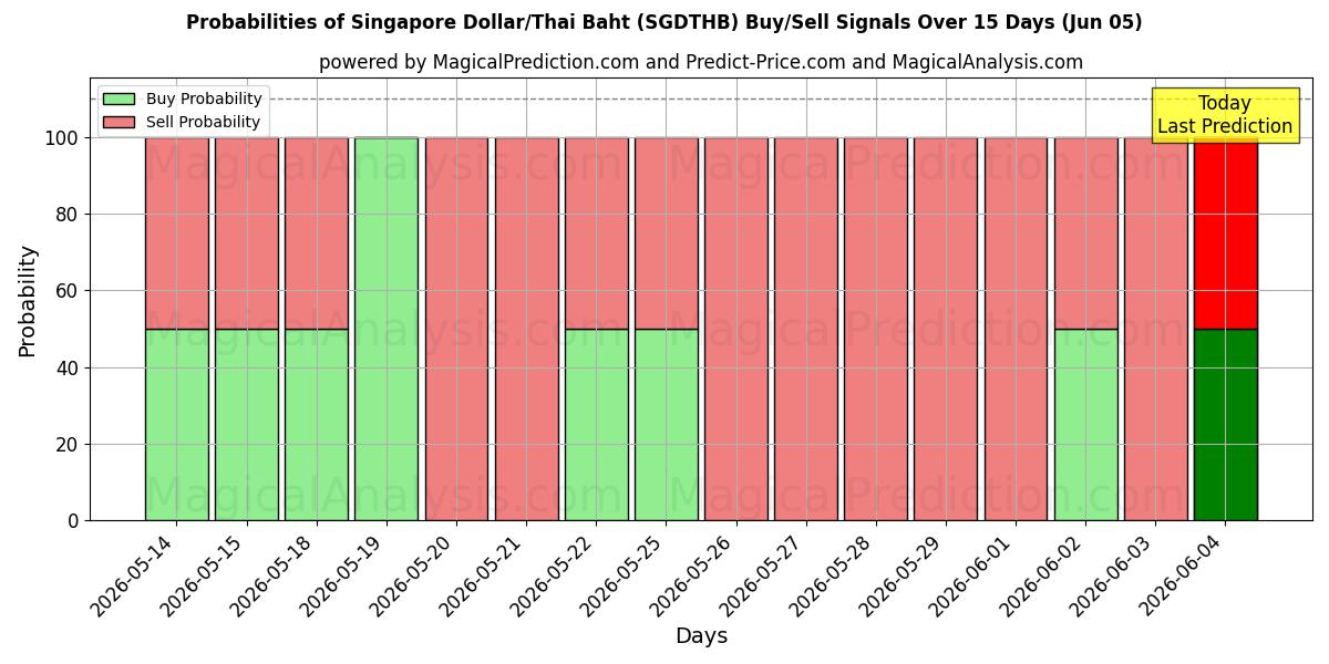 Probabilities of Singapore Dollar/Thailändska Baht (SGDTHB) Buy/Sell Signals Using Several AI Models Over 5 Days (05 Jun) 