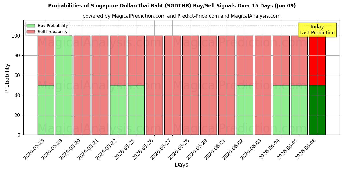 Probabilities of Singaporese dollar/Thaise baht (SGDTHB) Buy/Sell Signals Using Several AI Models Over 5 Days (09 Jun) 