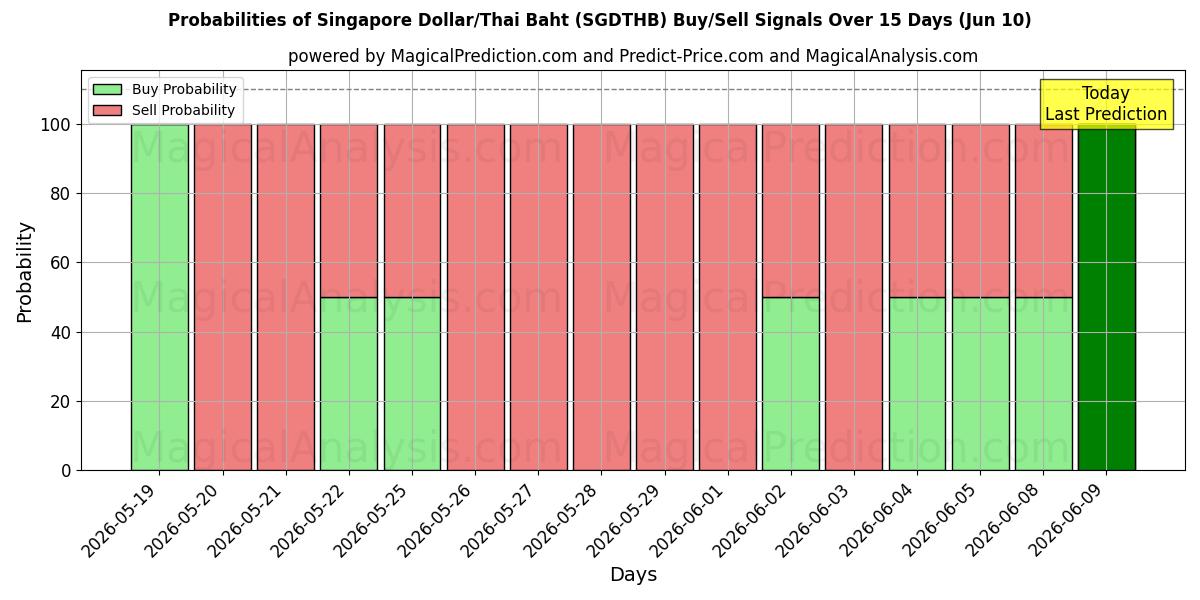 Probabilities of Singapur Doları/Tayland Bahtı (SGDTHB) Buy/Sell Signals Using Several AI Models Over 5 Days (10 Jun) 