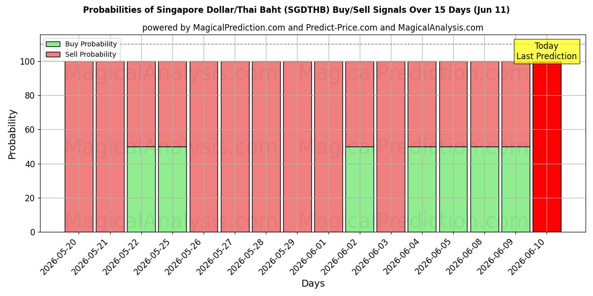 Probabilities of Singapur-Dollar/Thailändischer Baht (SGDTHB) Buy/Sell Signals Using Several AI Models Over 5 Days (11 Jun) 