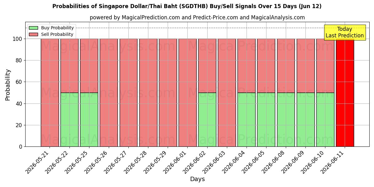 Probabilities of Singapore Dollar/Thai Baht (SGDTHB) Buy/Sell Signals Using Several AI Models Over 5 Days (12 Jun) 