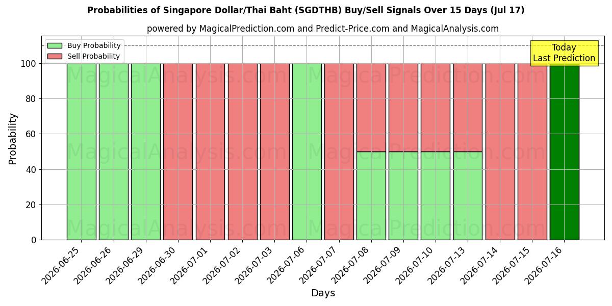 Probabilities of Сингапурский доллар/Тайский бат (SGDTHB) Buy/Sell Signals Using Several AI Models Over 5 Days (17 Jul) 