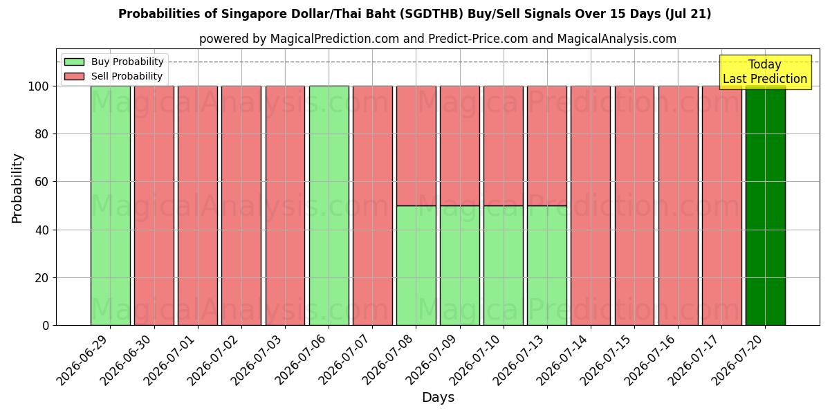 Probabilities of Singapore Dollar/Thailändska Baht (SGDTHB) Buy/Sell Signals Using Several AI Models Over 5 Days (21 Jul) 