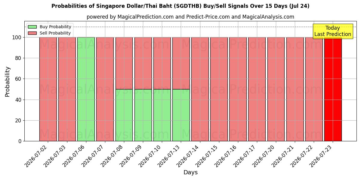 Probabilities of Singaporese dollar/Thaise baht (SGDTHB) Buy/Sell Signals Using Several AI Models Over 5 Days (24 Jul) 