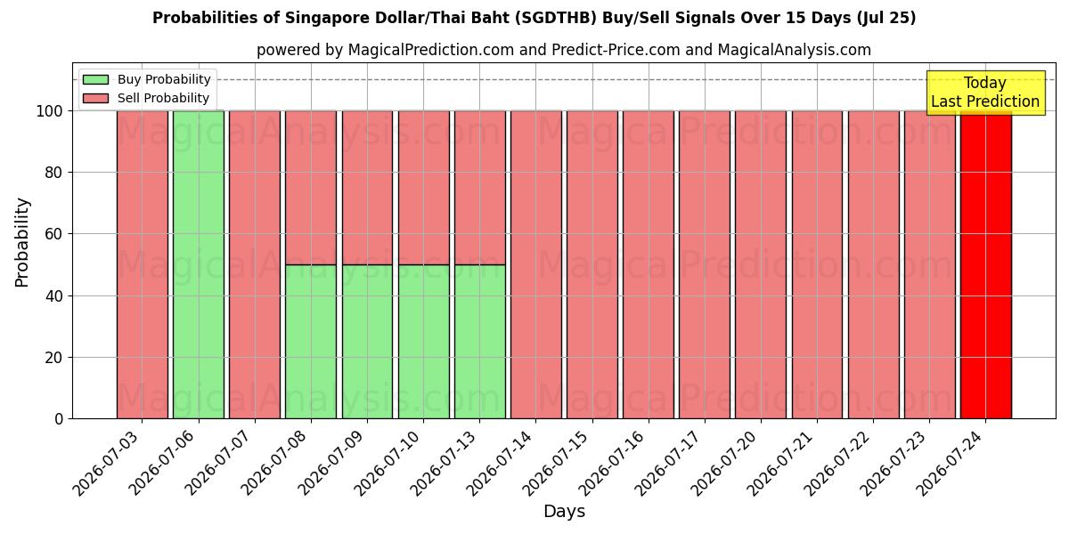Probabilities of Singapur Doları/Tayland Bahtı (SGDTHB) Buy/Sell Signals Using Several AI Models Over 5 Days (25 Jul) 