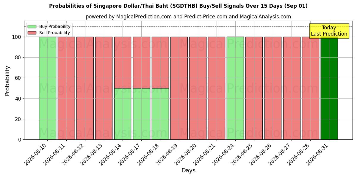 Probabilities of Сингапурский доллар/Тайский бат (SGDTHB) Buy/Sell Signals Using Several AI Models Over 5 Days (01 Sep) 