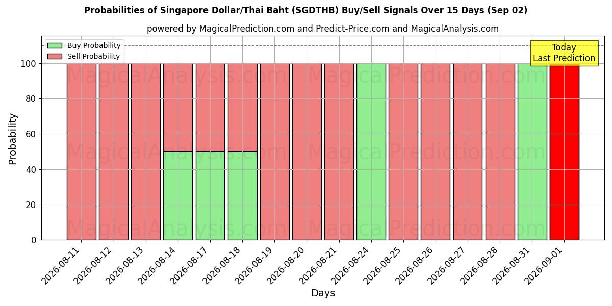 Probabilities of دولار سنغافوري/باهت تايلاندي (SGDTHB) Buy/Sell Signals Using Several AI Models Over 5 Days (02 Sep) 