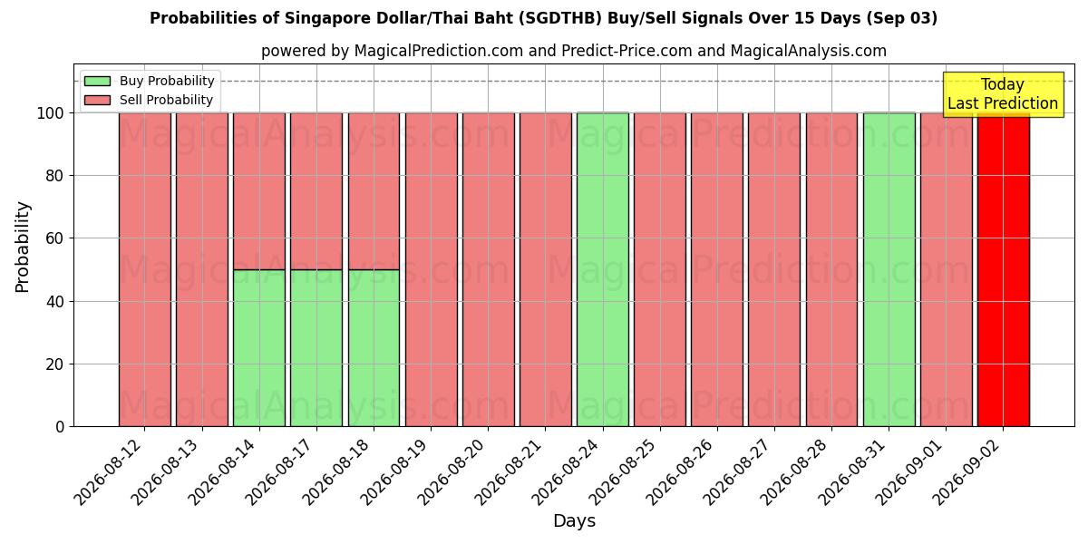 Probabilities of Singapore Dollar/Thailändska Baht (SGDTHB) Buy/Sell Signals Using Several AI Models Over 5 Days (03 Sep) 