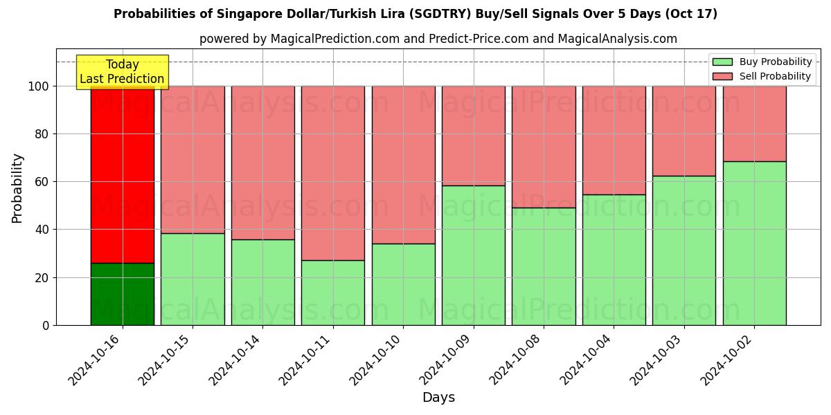 Probabilities of シンガポールドル/トルコリラ (SGDTRY) Buy/Sell Signals Using Several AI Models Over 5 Days (17 Oct) 