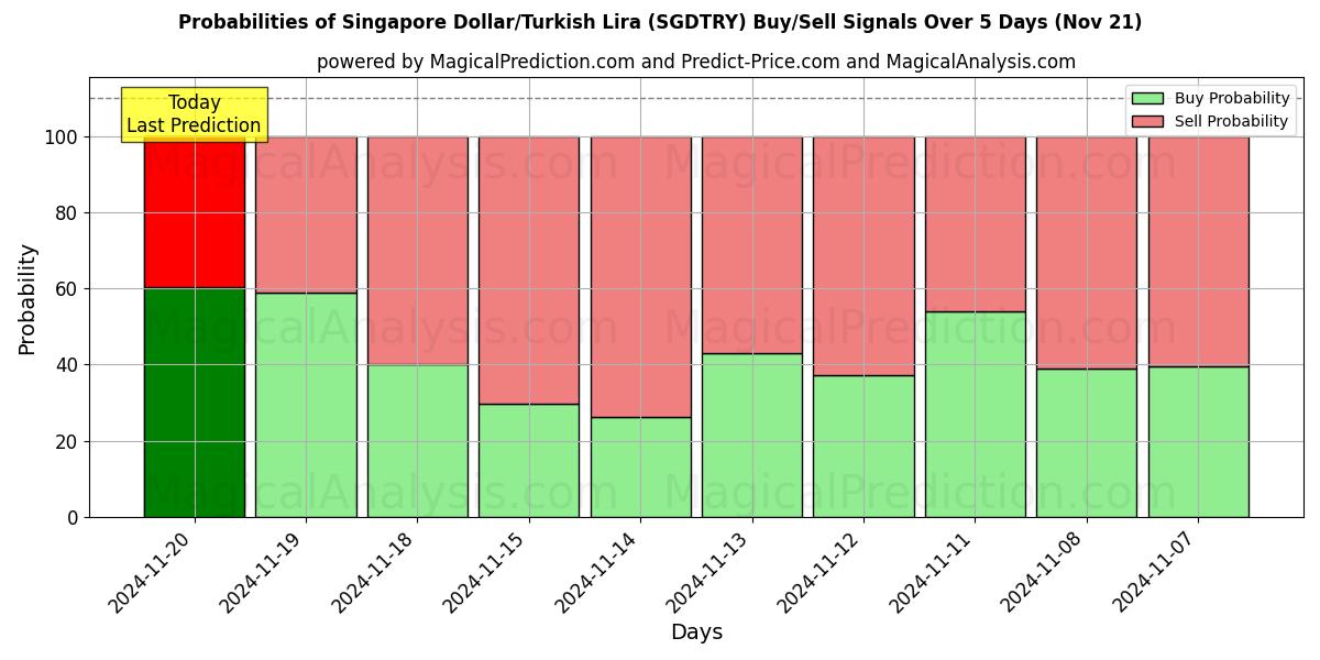 Probabilities of Singapore Dollar/Turkish Lira (SGDTRY) Buy/Sell Signals Using Several AI Models Over 5 Days (21 Nov) 