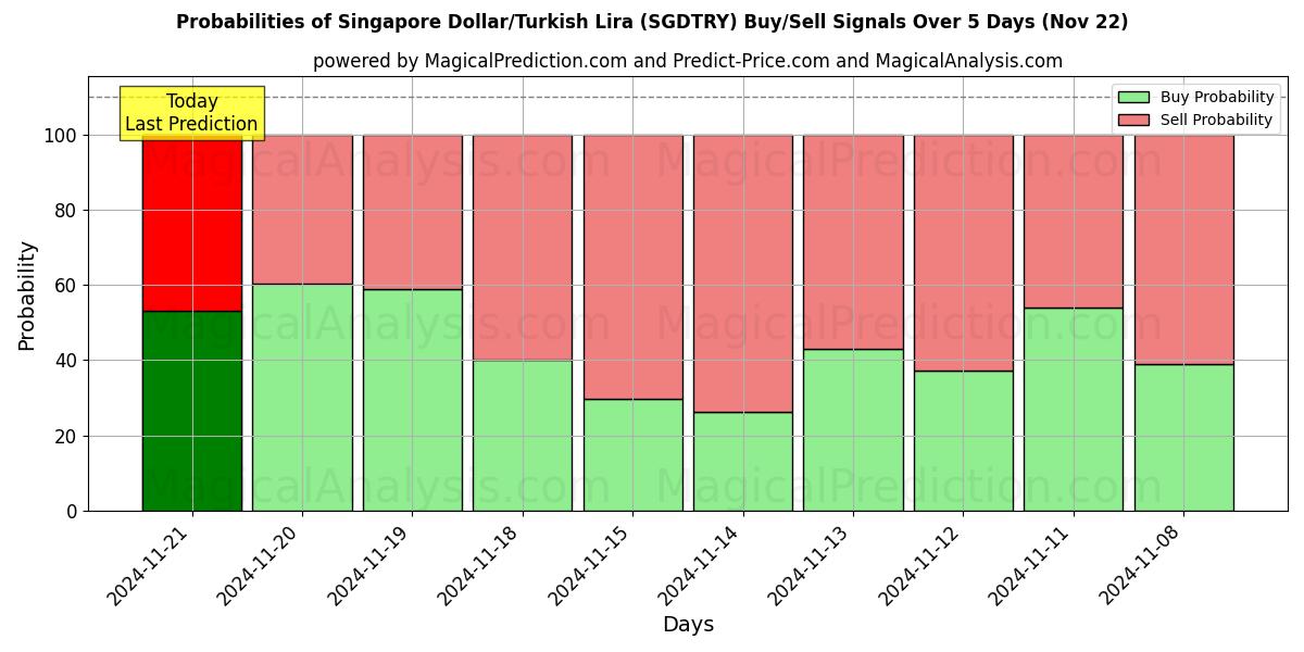 Probabilities of دلار سنگاپور / لیر ترکیه (SGDTRY) Buy/Sell Signals Using Several AI Models Over 5 Days (22 Nov) 