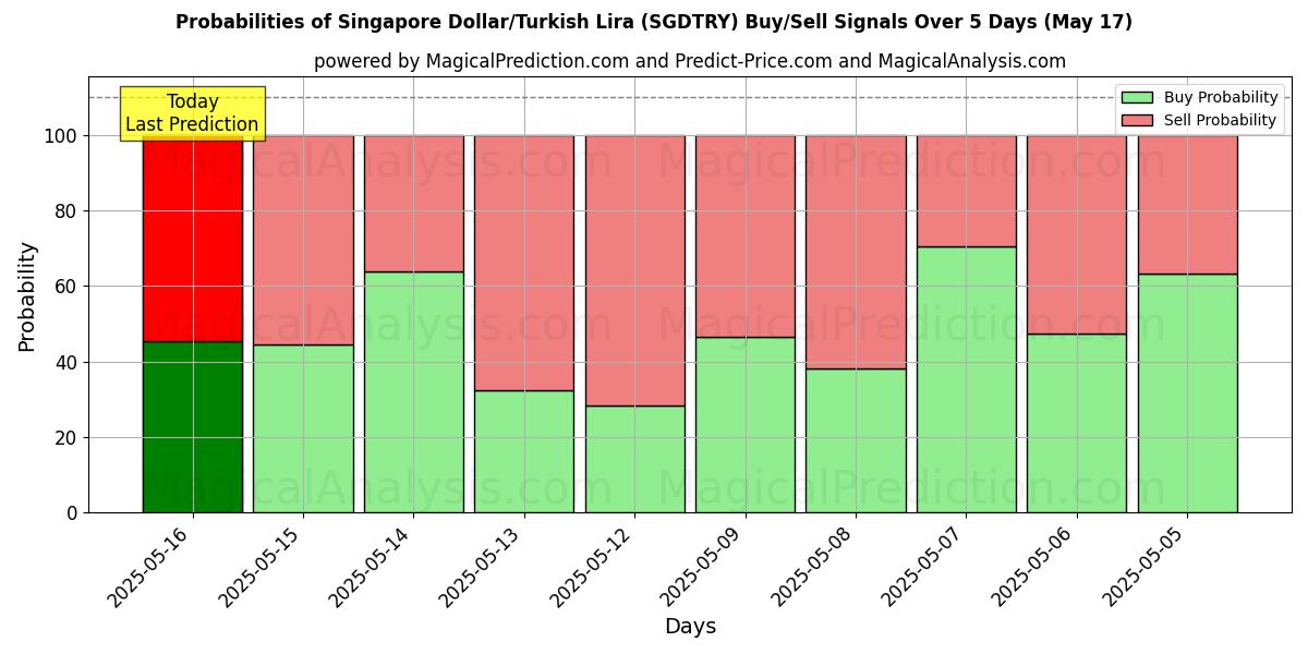 Probabilities of Singapore Dollar/Turkish Lira (SGDTRY) Buy/Sell Signals Using Several AI Models Over 5 Days (17 May) 