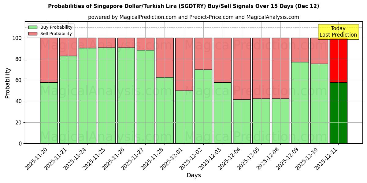 Probabilities of シンガポールドル/トルコリラ (SGDTRY) Buy/Sell Signals Using Several AI Models Over 5 Days (12 Dec) 