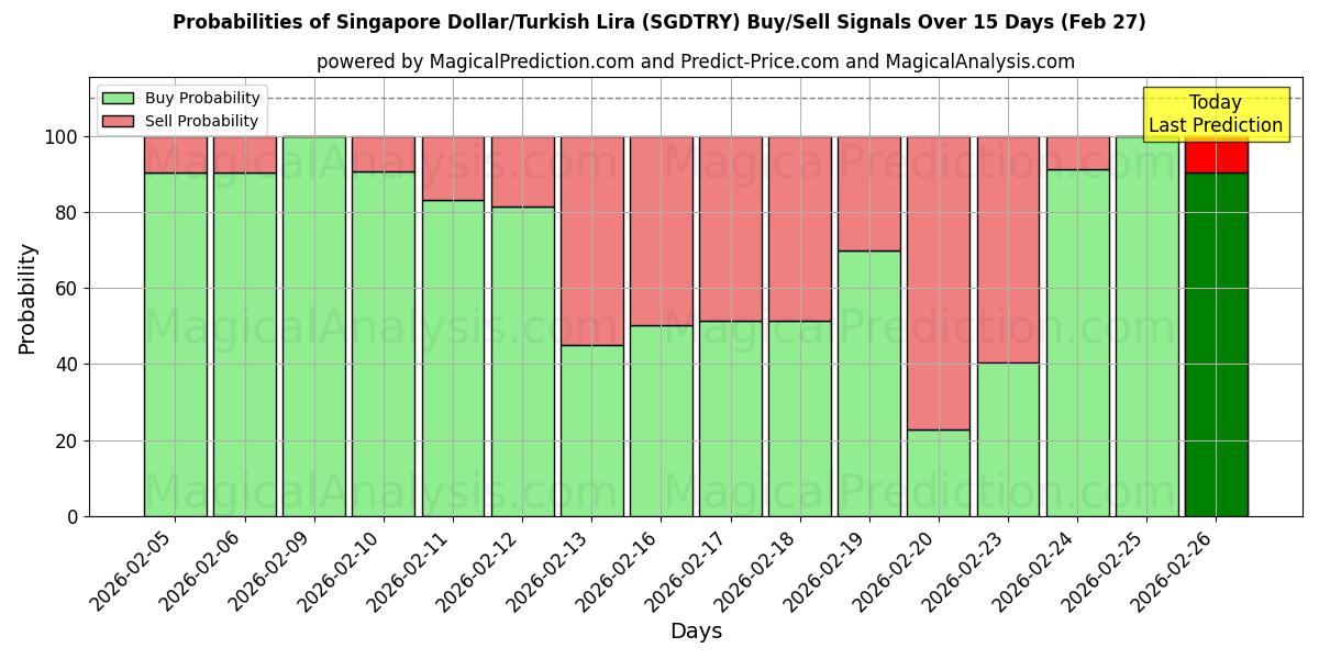 Probabilities of シンガポールドル/トルコリラ (SGDTRY) Buy/Sell Signals Using Several AI Models Over 5 Days (27 Feb) 