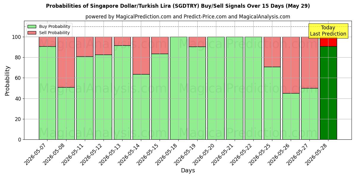 Probabilities of Singapore Dollar/Turkish Lira (SGDTRY) Buy/Sell Signals Using Several AI Models Over 5 Days (29 May) 