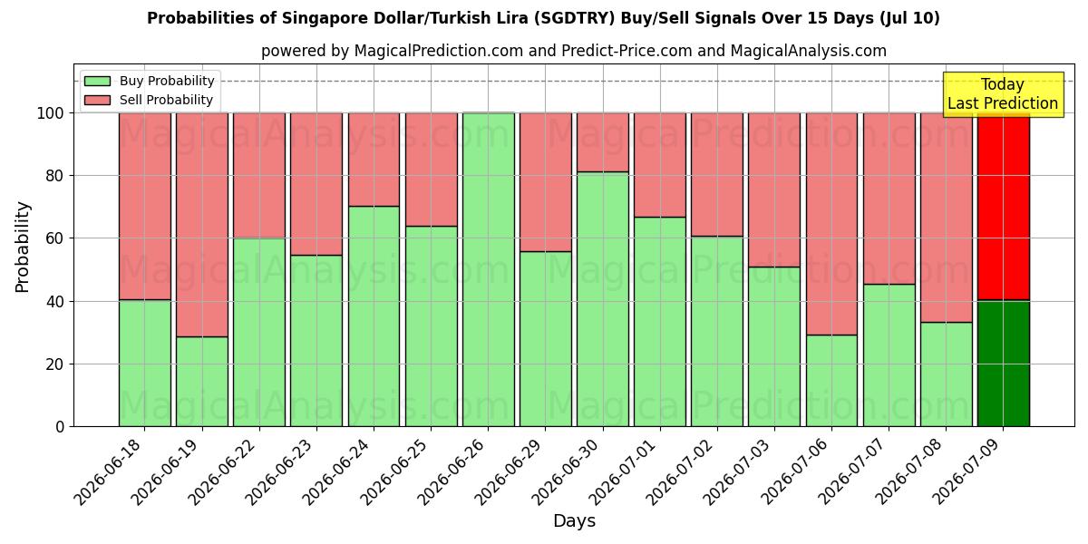 Probabilities of Singapore Dollar/Turkisk Lira (SGDTRY) Buy/Sell Signals Using Several AI Models Over 5 Days (10 Jul) 