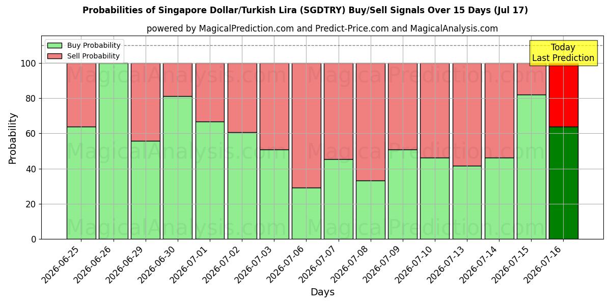 Probabilities of Singapore Dollar/Turkish Lira (SGDTRY) Buy/Sell Signals Using Several AI Models Over 5 Days (17 Jul) 