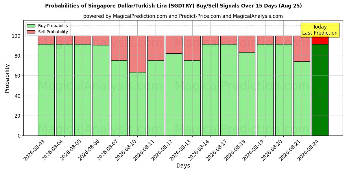 Probabilities of Singapur-Dollar/Türkische Lira (SGDTRY) Buy/Sell Signals Using Several AI Models Over 5 Days (25 Aug) 