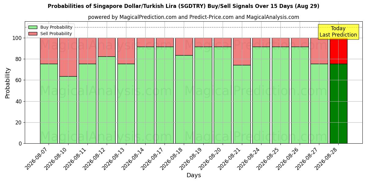 Probabilities of Singapore Dollar/Turkish Lira (SGDTRY) Buy/Sell Signals Using Several AI Models Over 5 Days (29 Aug) 