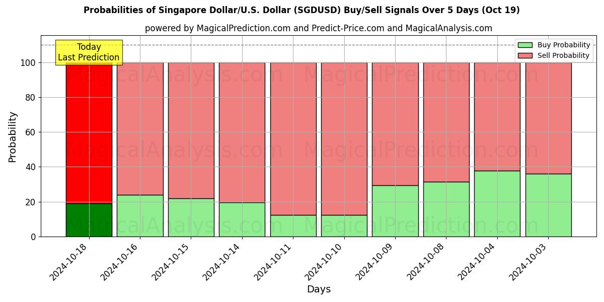 Probabilities of Singapore Dollar/U.S. Dollar (SGDUSD) Buy/Sell Signals Using Several AI Models Over 5 Days (19 Oct) 