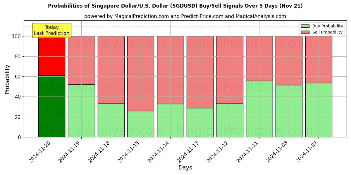 Probabilities of Singapore Dollar/U.S. Dollar (SGDUSD) Buy/Sell Signals Using Several AI Models Over 5 Days (21 Nov) 