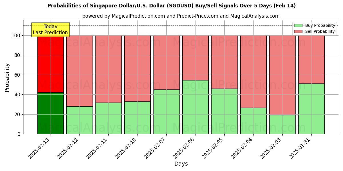 Probabilities of 新加坡元/美元美元 (SGDUSD) Buy/Sell Signals Using Several AI Models Over 5 Days (31 Jan) 