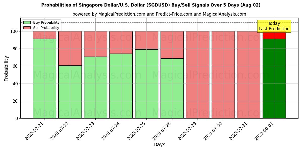 Probabilities of Dólar de Singapur/EE.UU. Dólar (SGDUSD) Buy/Sell Signals Using Several AI Models Over 5 Days (30 Jul) 