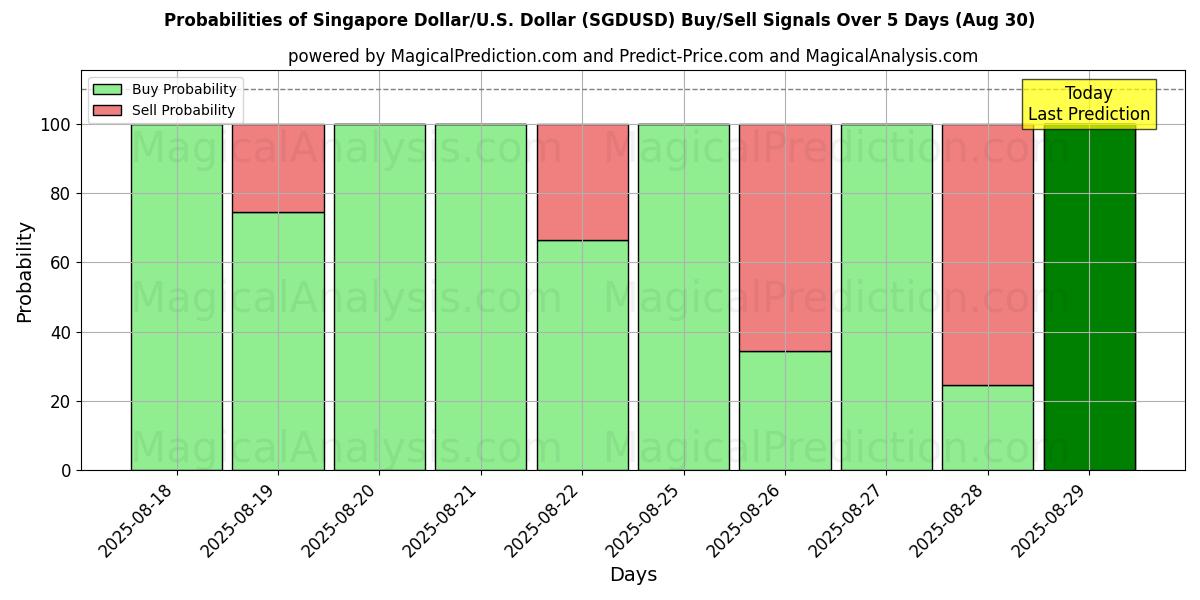Probabilities of Singapore Dollar/U.S. Dollar (SGDUSD) Buy/Sell Signals Using Several AI Models Over 5 Days (30 Aug) 