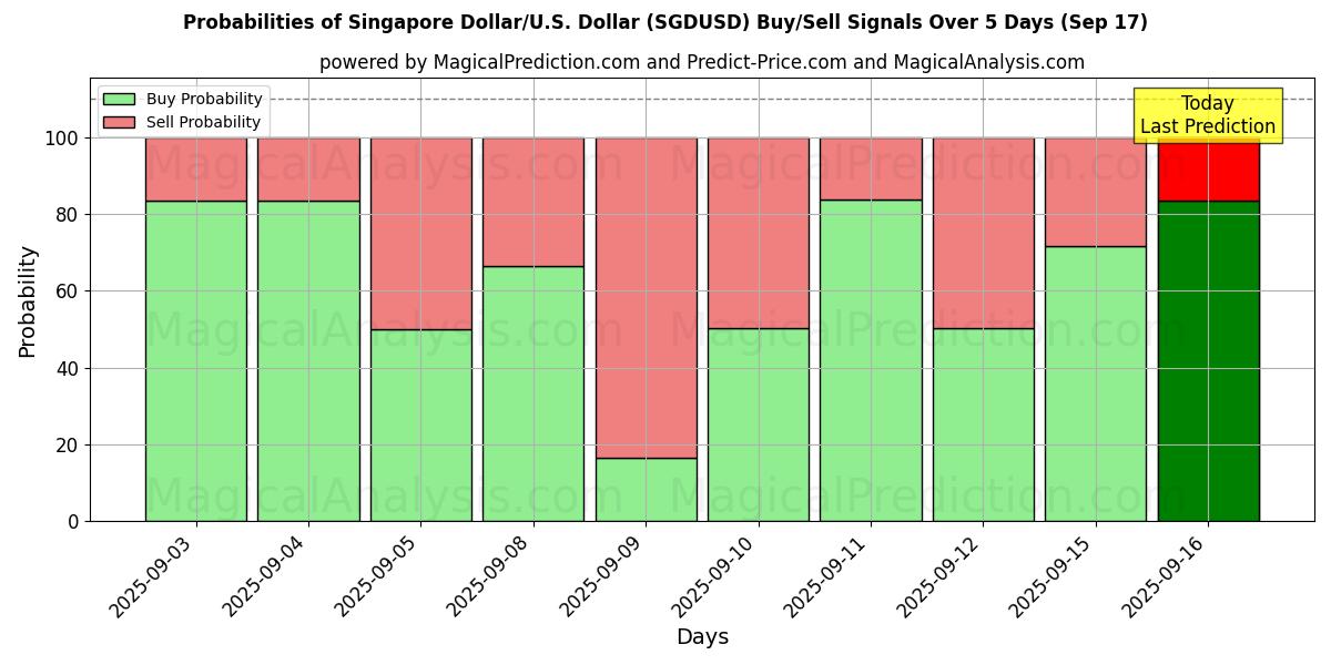 Probabilities of シンガポールドル/アメリカドル (SGDUSD) Buy/Sell Signals Using Several AI Models Over 5 Days (17 Sep) 