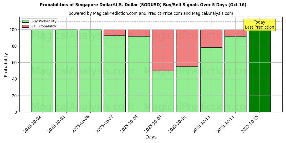 Probabilities of Singapore Dollar/U.S. Dollar (SGDUSD) Buy/Sell Signals Using Several AI Models Over 10 Days (16 Oct) Probabilities of Singapore Dollar/U.S. Dollar (SGDUSD) Buy/Sell Signals Using Several AI Models Over 5 Days (16 Oct)