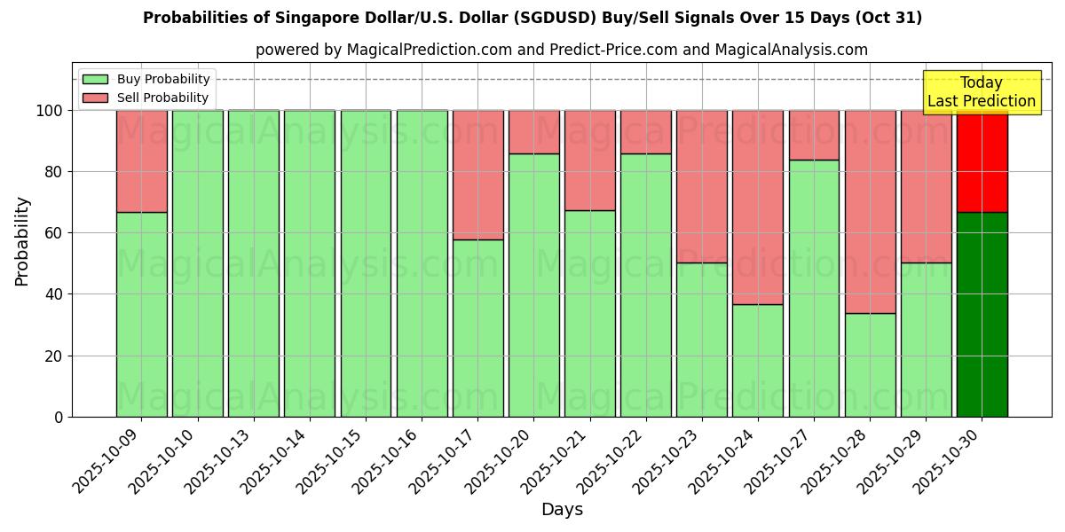 Mahdollisuudet Singaporen dollari / U.S. Dollari (SGDUSD) osto/myyntisignaalille käyttäen useita tekoälymalleja 10 päivän aikana (31 Oct) Probabilities of Singaporen dollari / U.S. Dollari (SGDUSD) Buy/Sell Signals Using Several AI Models Over 5 Days (31 Oct)