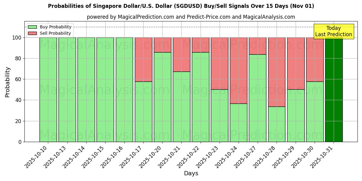 Probabilités des signaux d'achat/vente Dollar de Singapour/États-Unis Dollar (SGDUSD) utilisant plusieurs modèles IA sur 10 jours (01 Nov) Probabilities of Dollar de Singapour/États-Unis Dollar (SGDUSD) Buy/Sell Signals Using Several AI Models Over 5 Days (01 Nov)