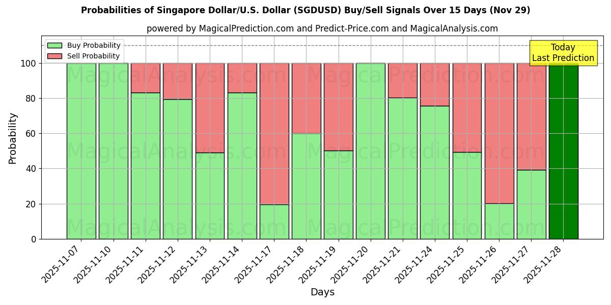 Probabilities of Singapore Dollar/U.S. Dollar (SGDUSD) Buy/Sell Signals Using Several AI Models Over 5 Days (29 Nov) 