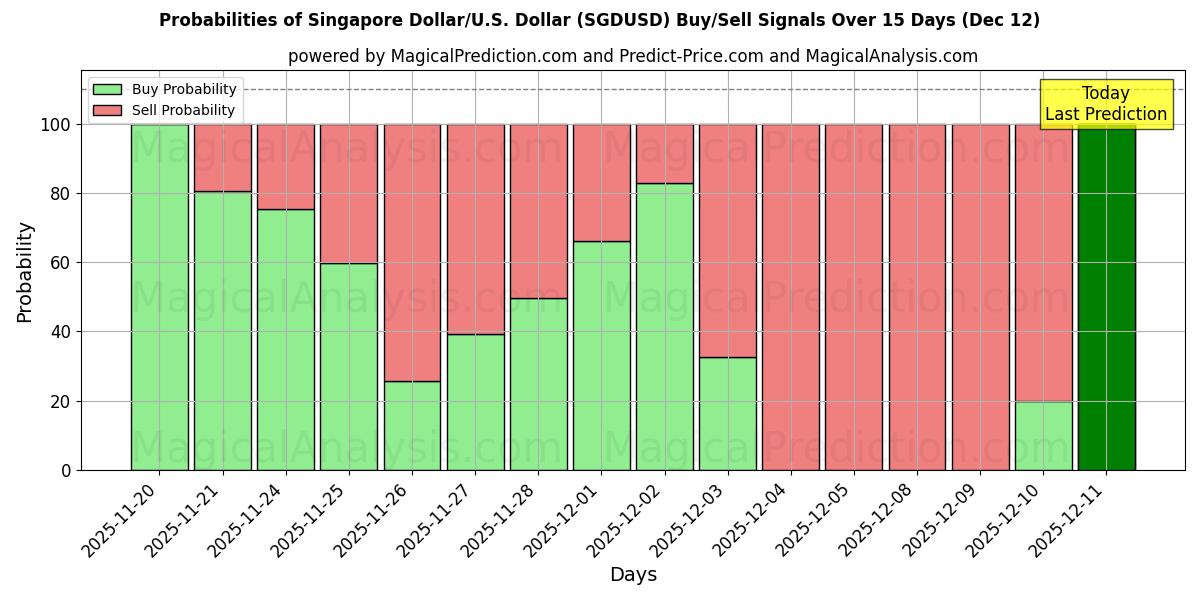 Probabilities of دولار سنغافوري/دولار أمريكي دولار (SGDUSD) Buy/Sell Signals Using Several AI Models Over 5 Days (12 Dec) 