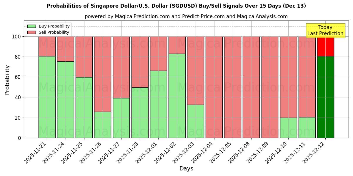 Probabilities of 新加坡元/美元美元 (SGDUSD) Buy/Sell Signals Using Several AI Models Over 5 Days (13 Dec) 