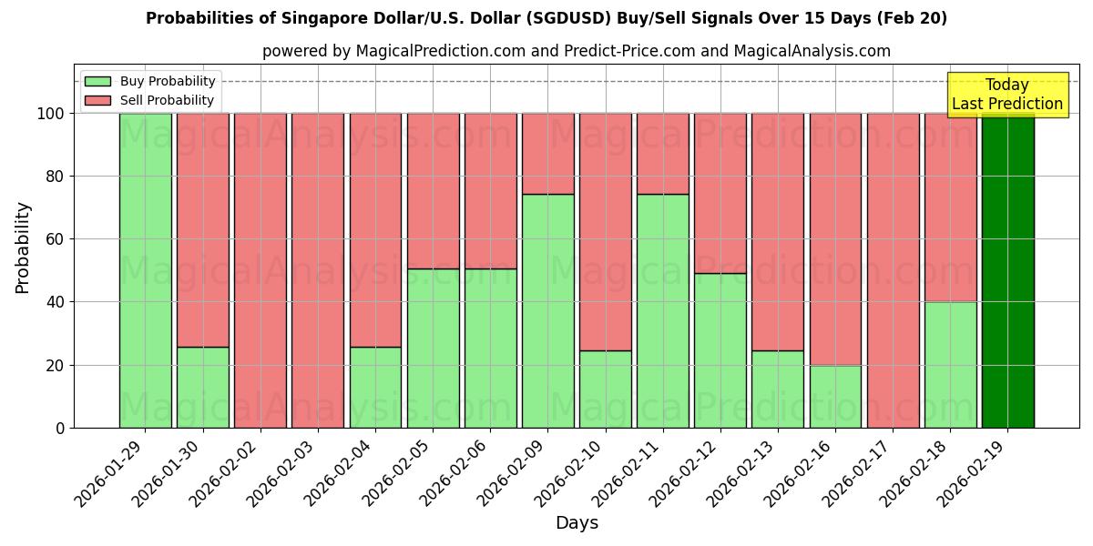 Probabilities of सिंगापुर डॉलर/यू.एस. डॉलर (SGDUSD) Buy/Sell Signals Using Several AI Models Over 5 Days (20 Feb) 