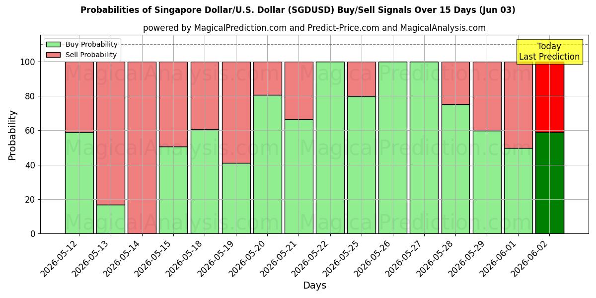 Probabilities of Dollar de Singapour/États-Unis Dollar (SGDUSD) Buy/Sell Signals Using Several AI Models Over 5 Days (03 Jun) 