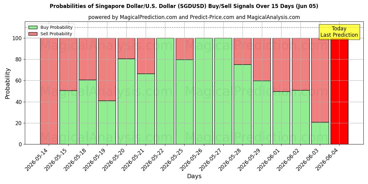 Probabilities of Singapore dollar/USA Dollar (SGDUSD) Buy/Sell Signals Using Several AI Models Over 5 Days (05 Jun) 