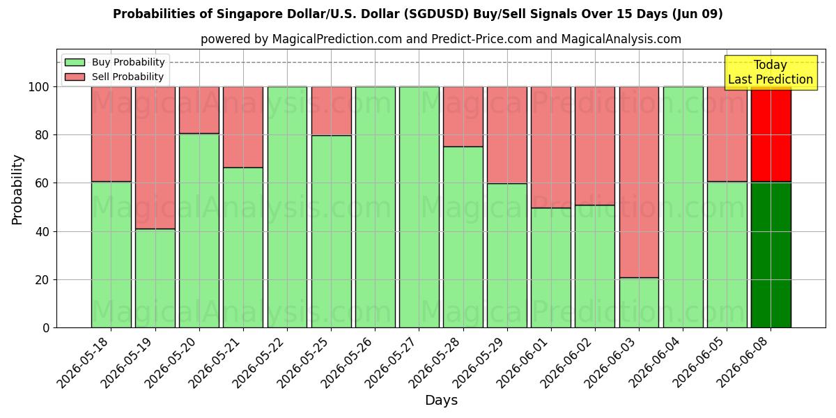 Probabilities of Singaporese dollar/VS Dollar (SGDUSD) Buy/Sell Signals Using Several AI Models Over 5 Days (09 Jun) 