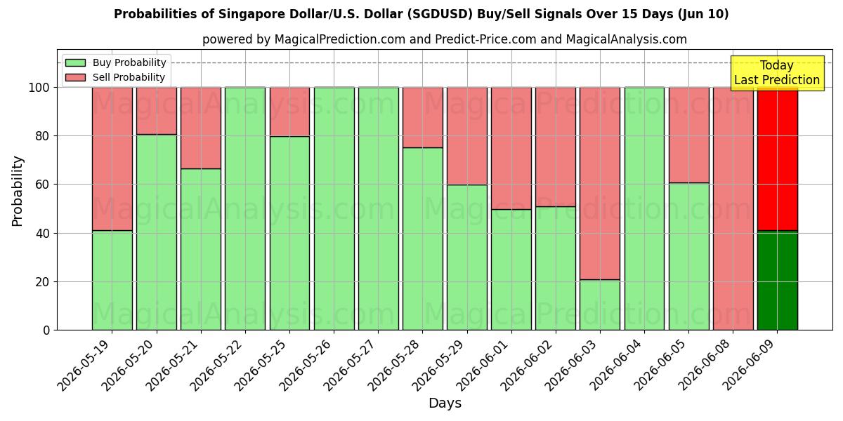 Probabilities of دلار سنگاپور/آمریکا دلار (SGDUSD) Buy/Sell Signals Using Several AI Models Over 5 Days (10 Jun) 