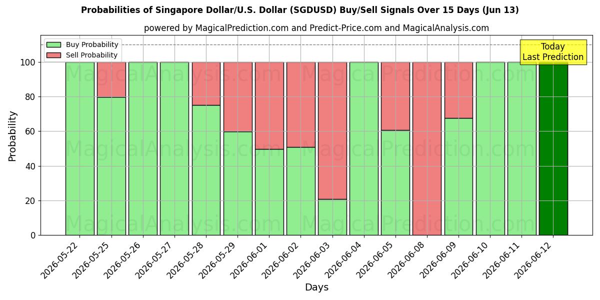 Probabilities of Singapore Dollar/U.S. Dollar (SGDUSD) Buy/Sell Signals Using Several AI Models Over 5 Days (13 Jun) 