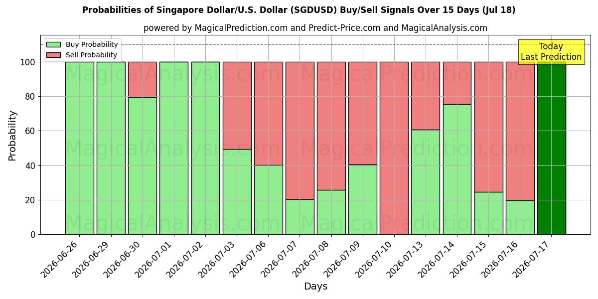 Probabilities of Dollar de Singapour/États-Unis Dollar (SGDUSD) Buy/Sell Signals Using Several AI Models Over 5 Days (18 Jul) 