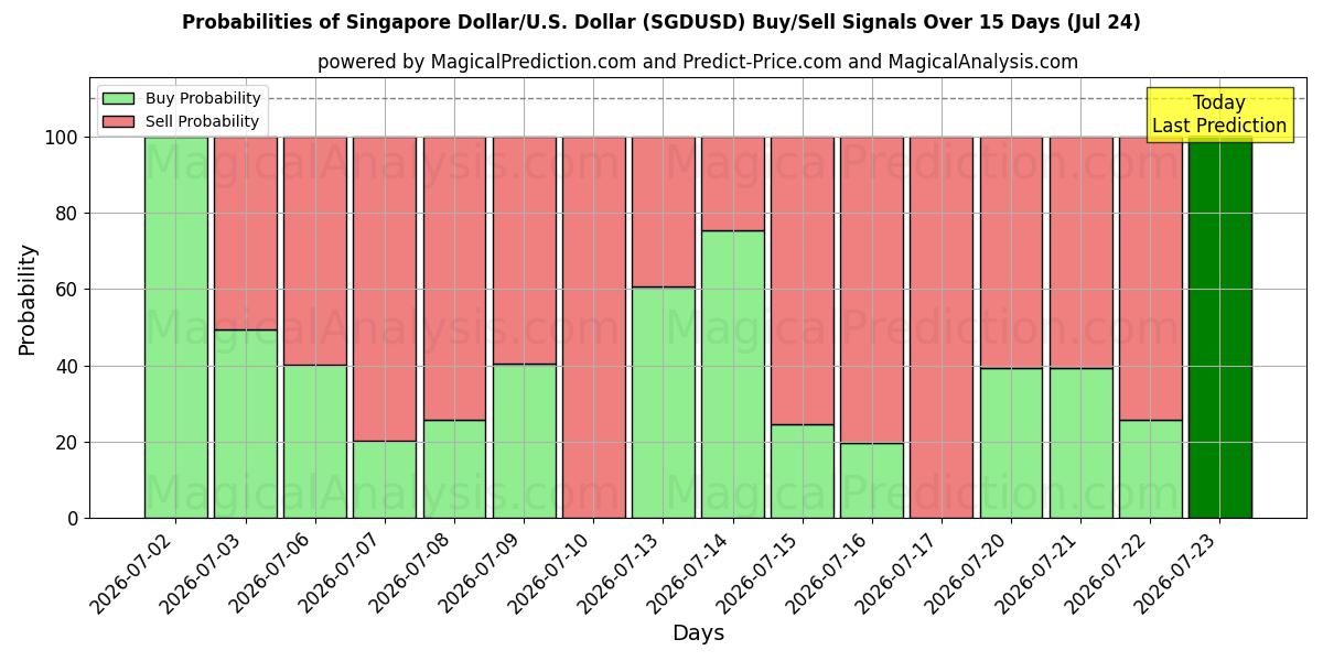 Probabilities of Singaporese dollar/VS Dollar (SGDUSD) Buy/Sell Signals Using Several AI Models Over 5 Days (24 Jul) 