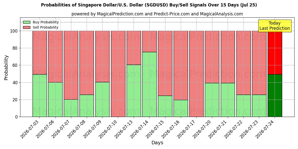 Probabilities of دلار سنگاپور/آمریکا دلار (SGDUSD) Buy/Sell Signals Using Several AI Models Over 5 Days (25 Jul) 
