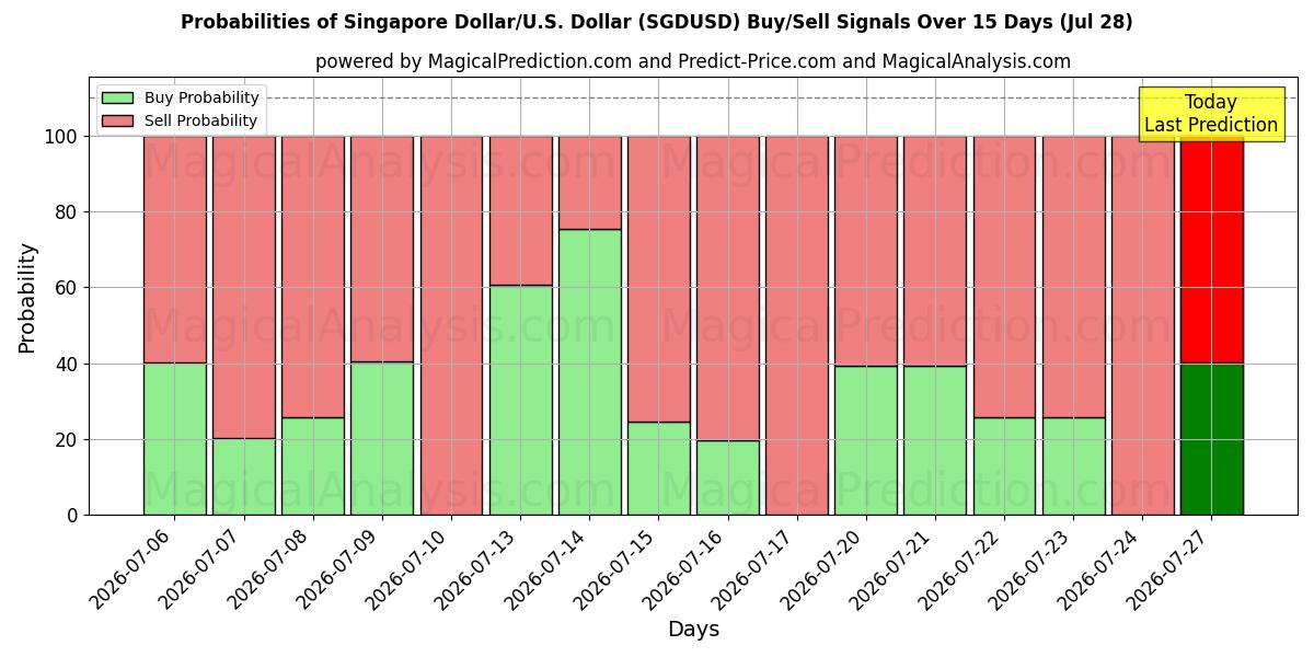 Probabilities of Singapore Dollar/U.S. Dollar (SGDUSD) Buy/Sell Signals Using Several AI Models Over 5 Days (28 Jul) 