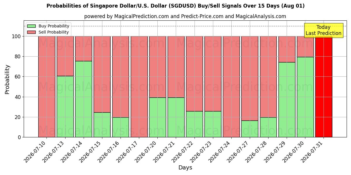 Probabilities of Dólar de Singapura/EUA Dólar (SGDUSD) Buy/Sell Signals Using Several AI Models Over 5 Days (30 Jul) 